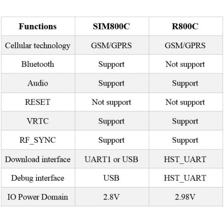 ماژول GSM/GPRS R800C